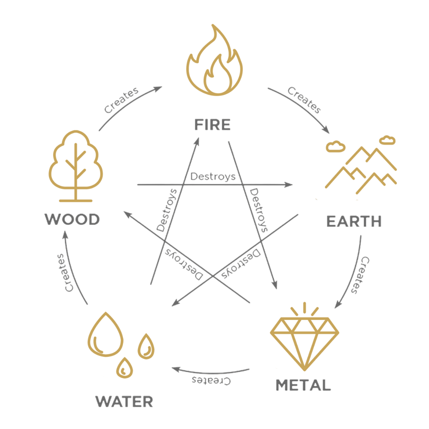 The Five Elements Diagram showing the relationships between Wood, Fire, Earth, Metal, and Water
